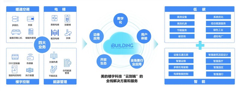 美的楼宇科技美控智慧建筑荣获双项大奖， 以创新之力重塑低碳可持续智慧空间